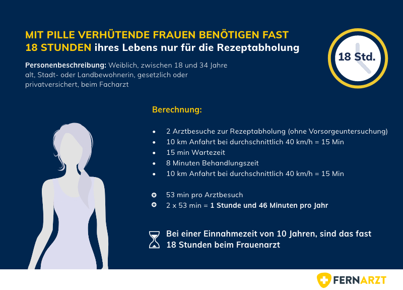 Wartezeiten in deutschen Arztpraxen