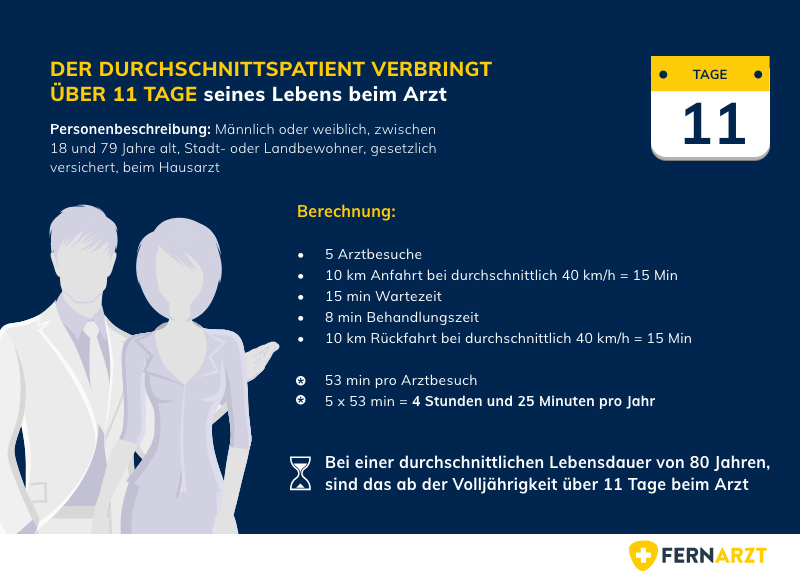 Wartezeiten in deutschen Arztpraxen