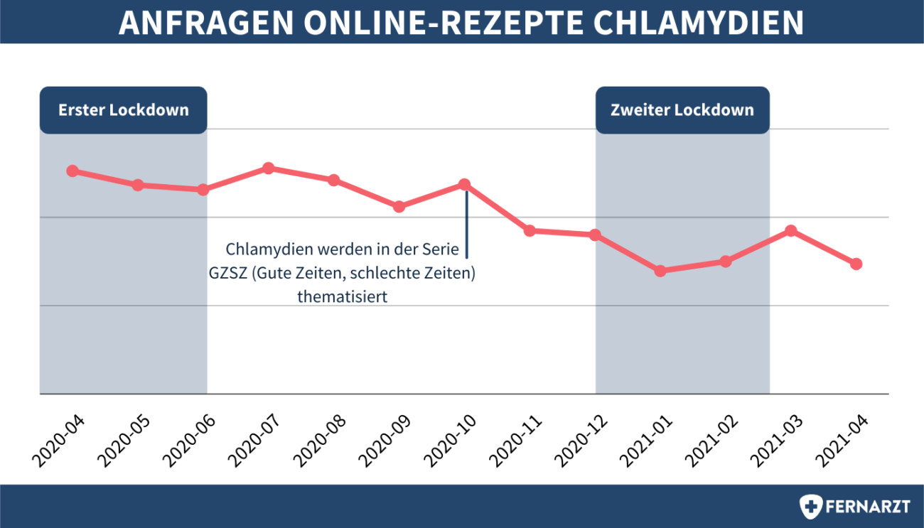 Fernarzt Anfragen für Online Rezepte Chlamydien